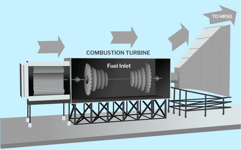 An illustration of a combustion turbine engine showing how fuel moves through the engine and toward the heat recovery steam generator.